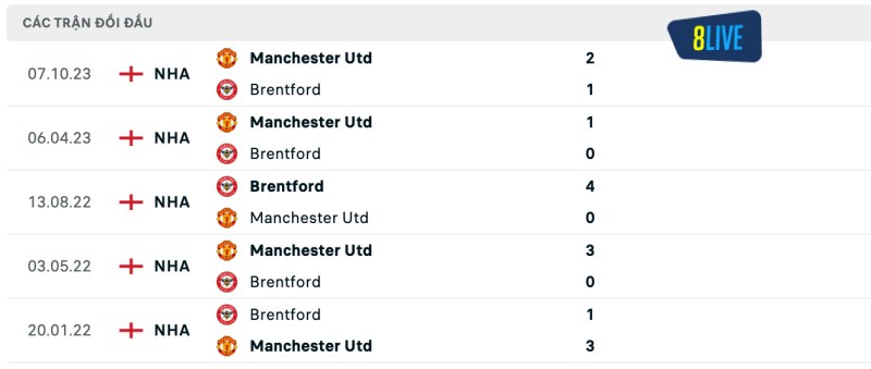 Lịch sử đối đầu của Brentford vs Manchester United