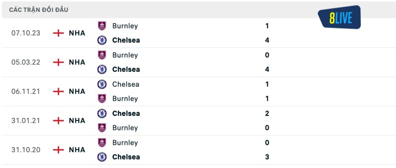 Lịch sử đối đầu của Chelsea vs Burnley