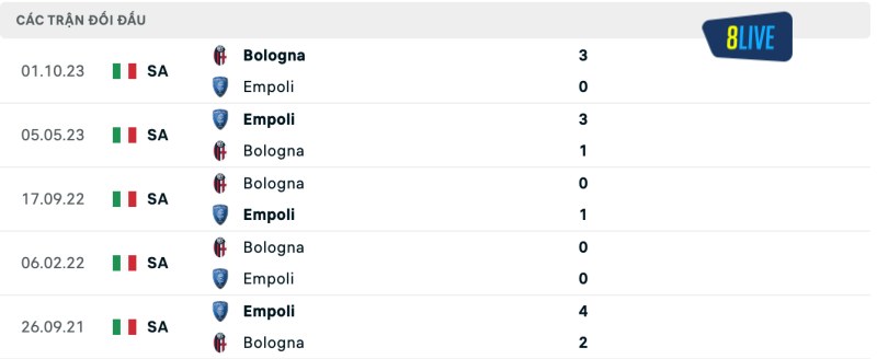 Lịch sử đối đầu của Empoli vs Bologna