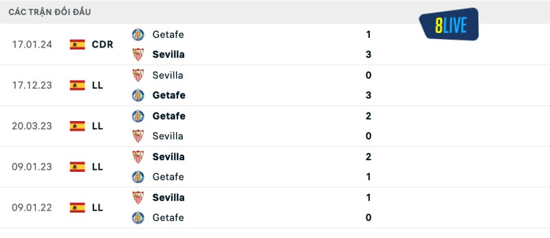 Lịch sử đối đầu của Getafe vs Sevilla