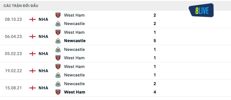 Lịch sử đối đầu của Newcastle vs West Ham