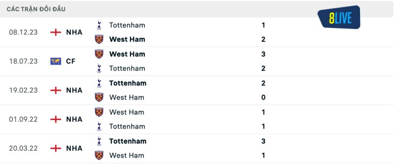 Lịch sử đối đầu của West Ham vs Tottenham