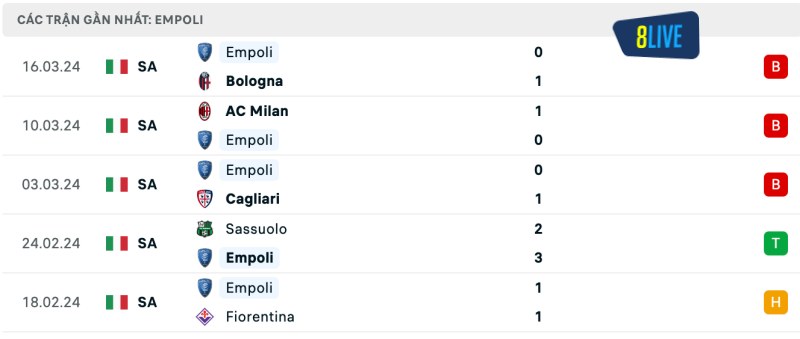 Phong độ của Empoli gần đây
