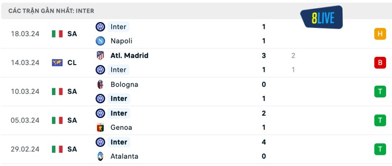 Phong độ của Inter Milan gần đây