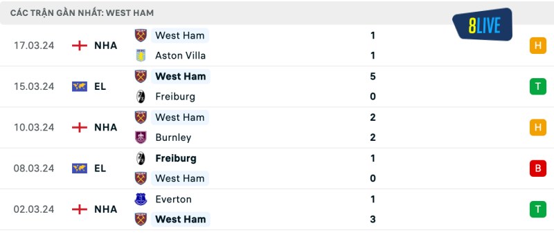 Phong độ của West Ham gần đây