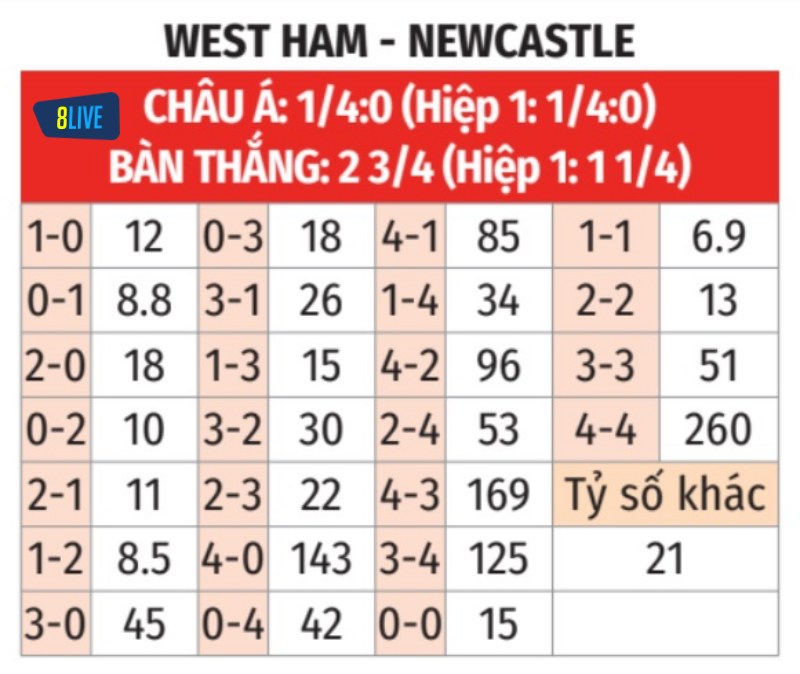 Soi kèo tỉ số trận Newcastle vs West Ham