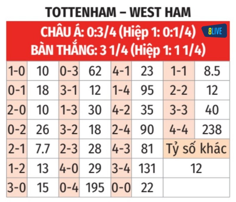 Soi kèo tỉ số trận West Ham vs Tottenham