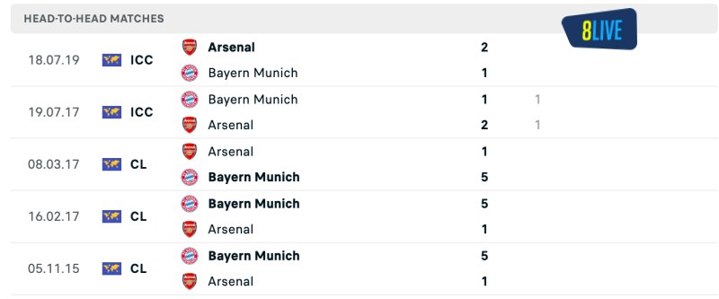 Lịch sử đối đầu của Arsenal vs Bayern Munich