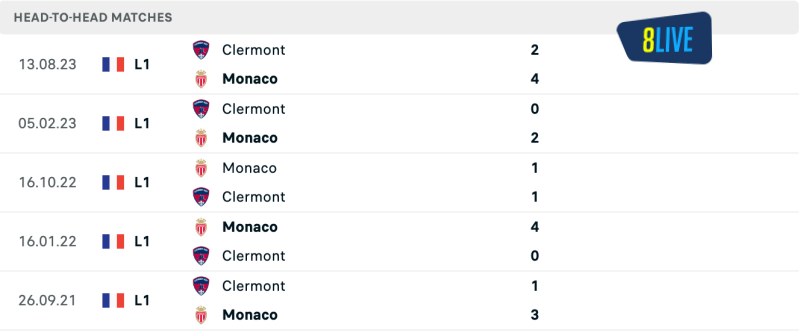 Lịch sử đối đầu của AS Monaco vs Clermont Foot