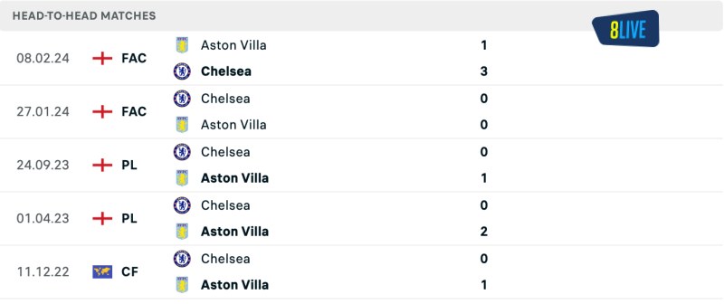 Lịch sử đối đầu của Aston Villa vs Chelsea
