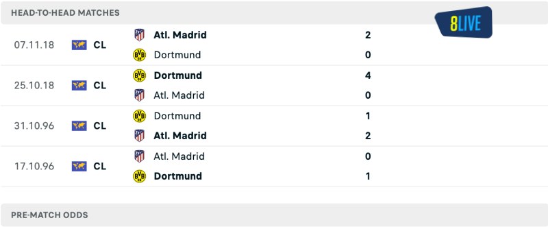 Lịch sử đối đầu của Atletico Madrid vs Dortmund