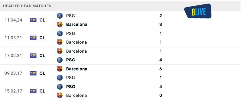 Lịch sử đối đầu của Barcelona vs PSG