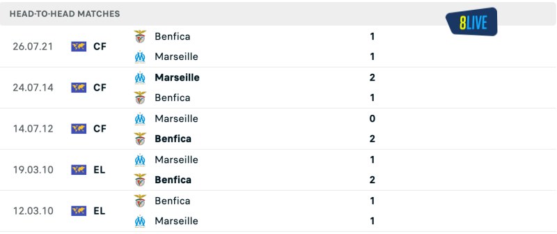 Lịch sử đối đầu của Benfica vs Marseille