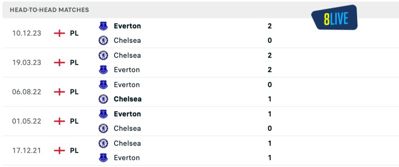 Lịch sử đối đầu của Chelsea vs Everton