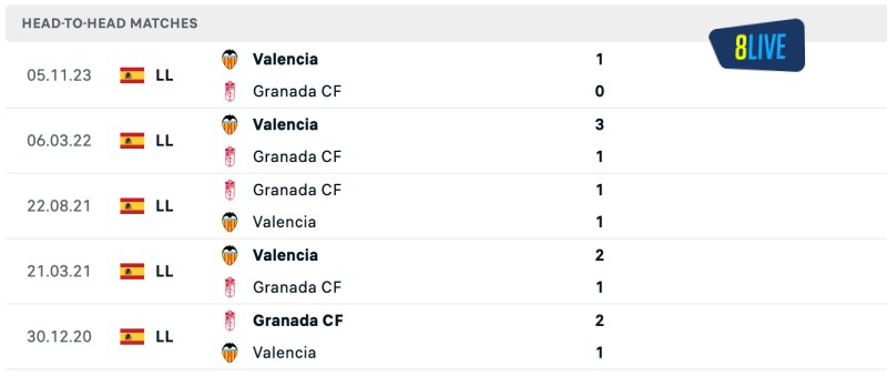 Lịch sử đối đầu của Granada vs Valencia