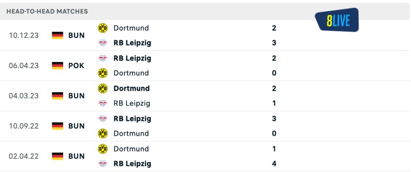 Lịch sử đối đầu của Leipzig vs Borussia Dortmund