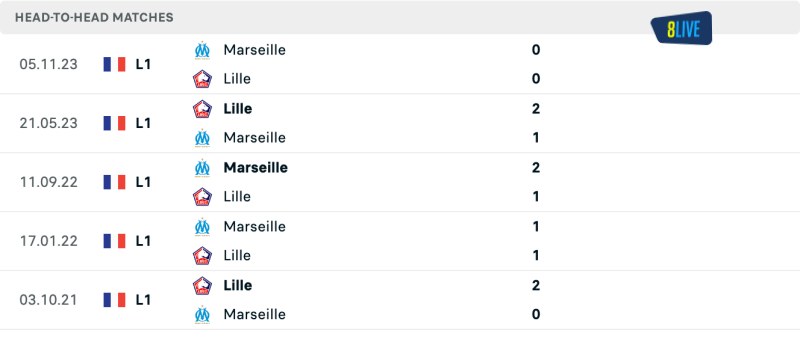 Lịch sử đối đầu của Lille vs Marseille