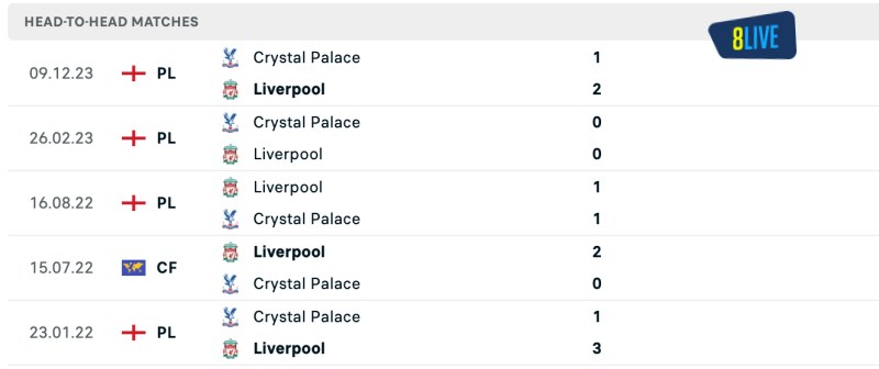 Lịch sử đối đầu của Liverpool vs Crystal Palace