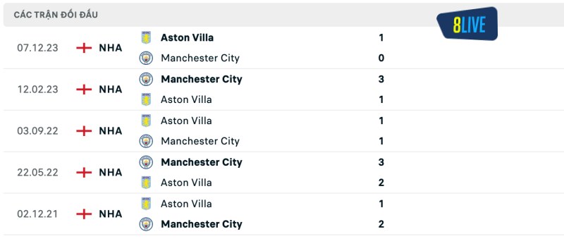 Lịch sử đối đầu của Manchester City vs Aston Villa