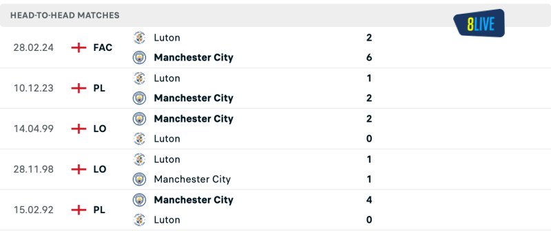 Lịch sử đối đầu của Manchester City vs Luton town