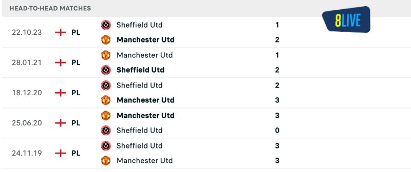 Lịch sử đối đầu của Manchester United vs Sheffield