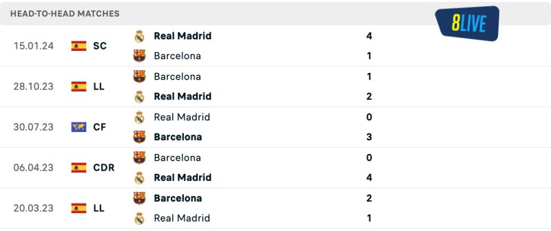 Lịch sử đối đầu của Real Madrid vs Barcelona
