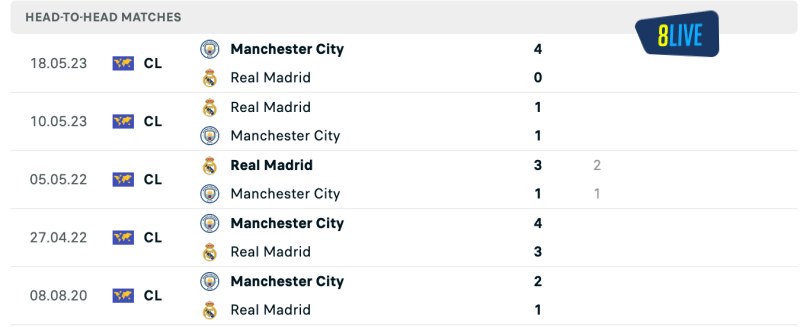 Lịch sử đối đầu của Real Madrid vs Manchester City