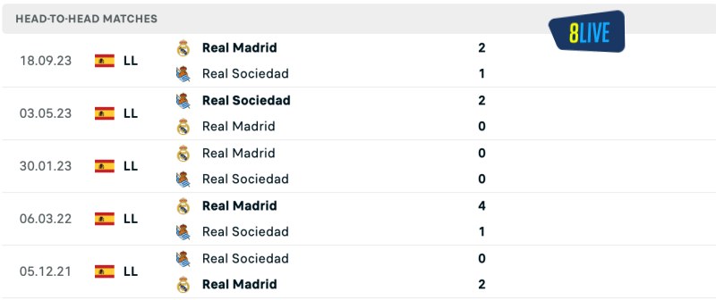 Lịch sử đối đầu của Real Sociedad vs Real Madrid