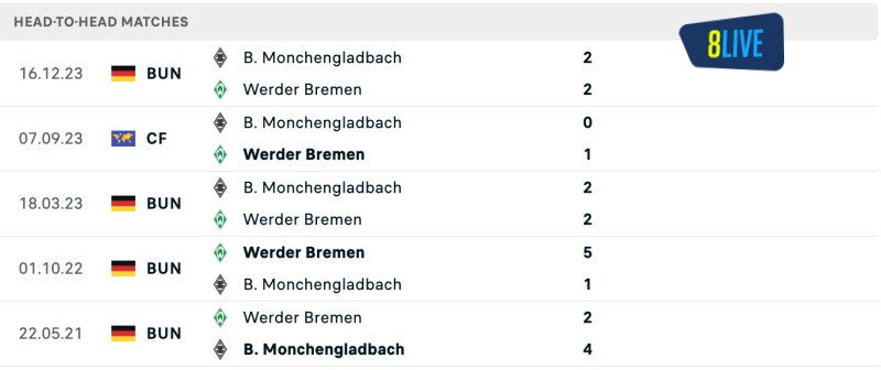 Lịch sử đối đầu của Werder Bremen vs Monchengladbach