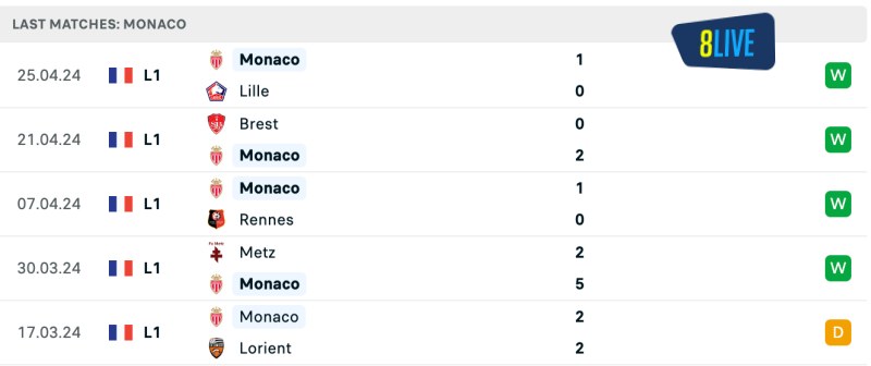 Phong độ của AS Monaco gần đây