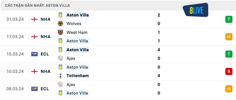 Phong độ của Aston Villa gần đây