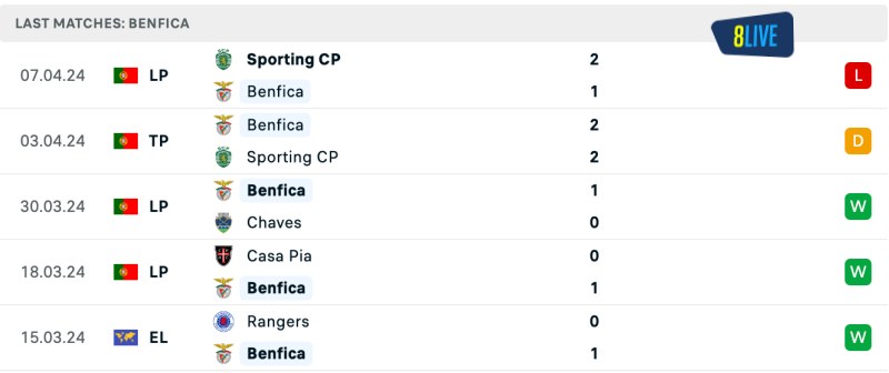 Phong độ của Benfica gần đây