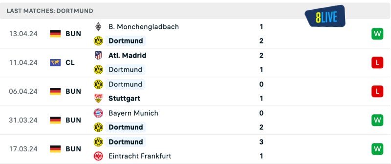 Phong độ của Borussia Dortmund gần đây