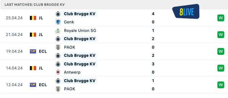 Phong độ của Club Brugge gần đây