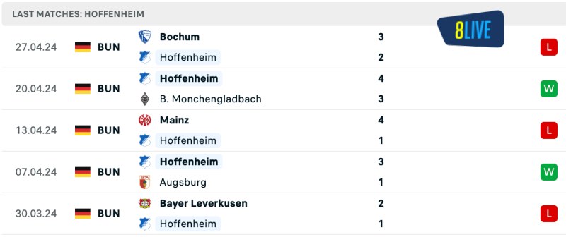 Phong độ của Hoffenheim gần đây