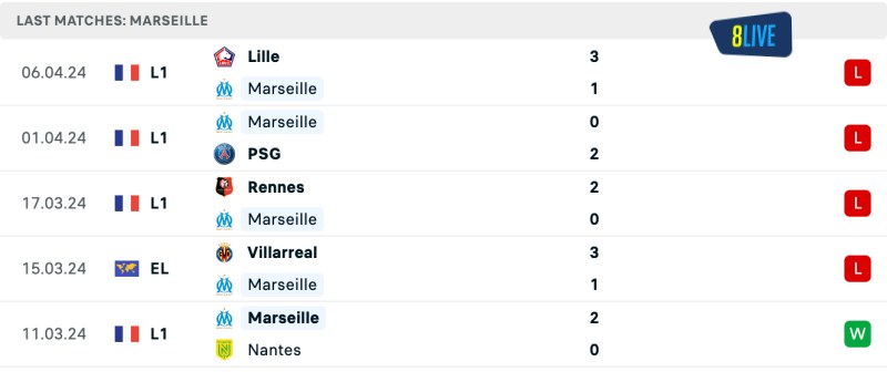 Phong độ của Marseille gần đây