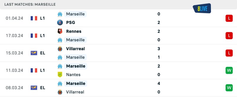 Phong độ của Marseille gần đây