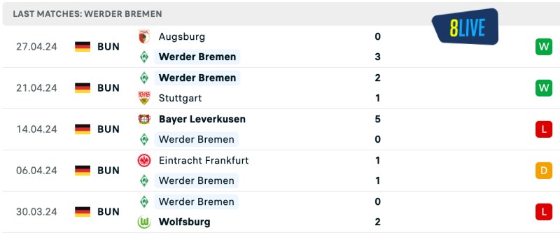 Phong độ của Werder Bremen gần đây