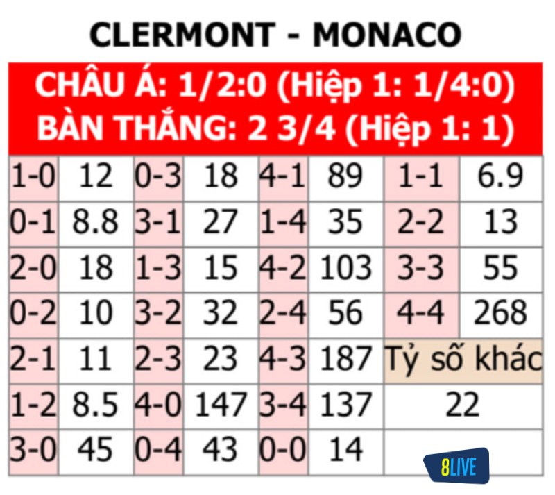 Soi kèo tỉ số trận AS Monaco vs Clermont Foot