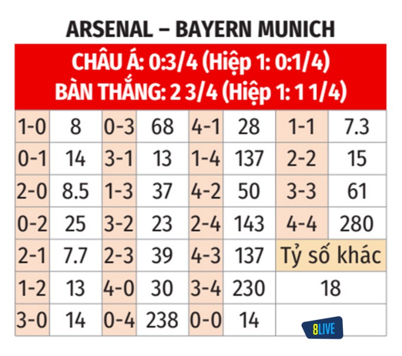 Soi kèo tỉ số trận Bayern Munich vs Arsenal