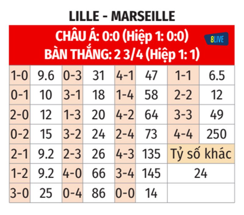 Soi kèo tỉ số trận Lille vs Marseille