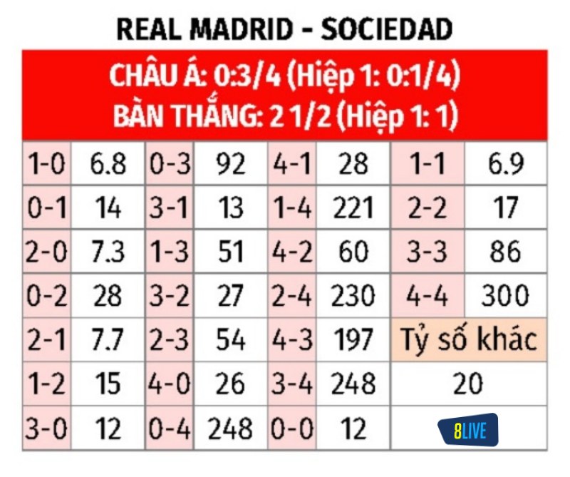 Soi kèo tỉ số trận Real Sociedad vs Real Madrid