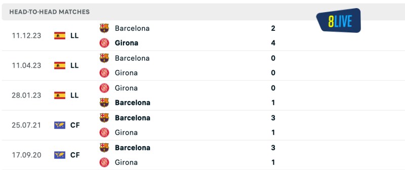Lịch sử đối đầu của Girona vs Barcelona