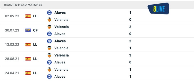 Lịch sử đối đầu của Valencia vs Deportivo Alaves