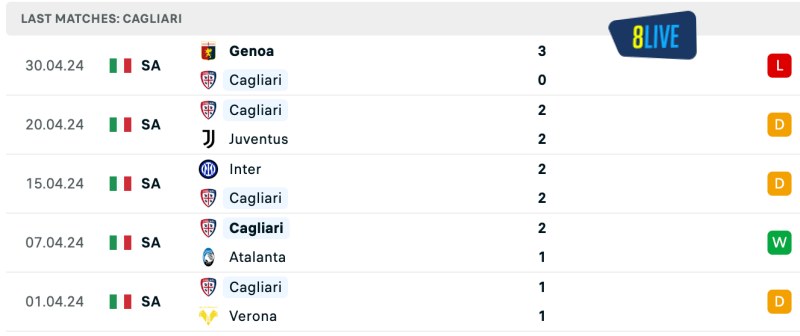 Phong độ của Cagliari gần đây