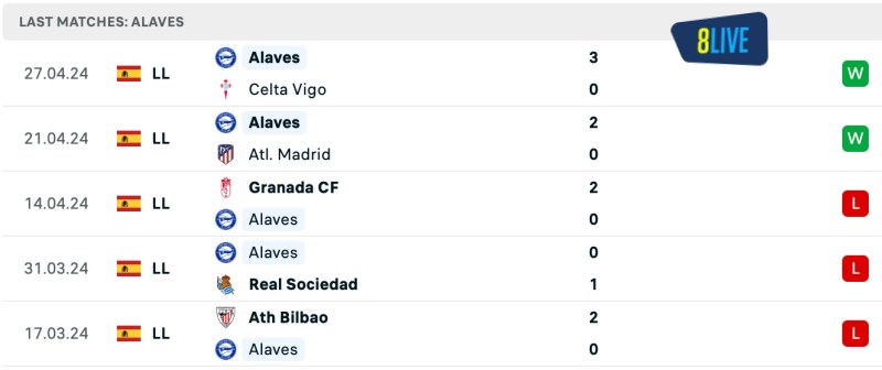 Phong độ của Deportivo Alaves gần đây